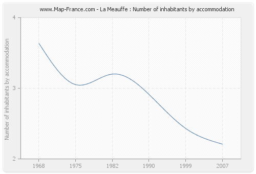 La Meauffe : Number of inhabitants by accommodation